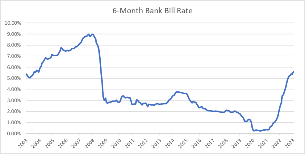 Bank Bill Rate